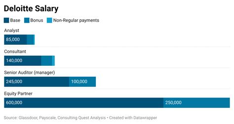 deloitte partner salary|deloitte advisory vs consulting salary.